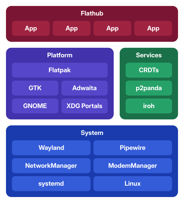 Stack diagram with the main technologies outlined below, categorized in System, Services, and Platform. At the top there's Flathub, which contains several apps.